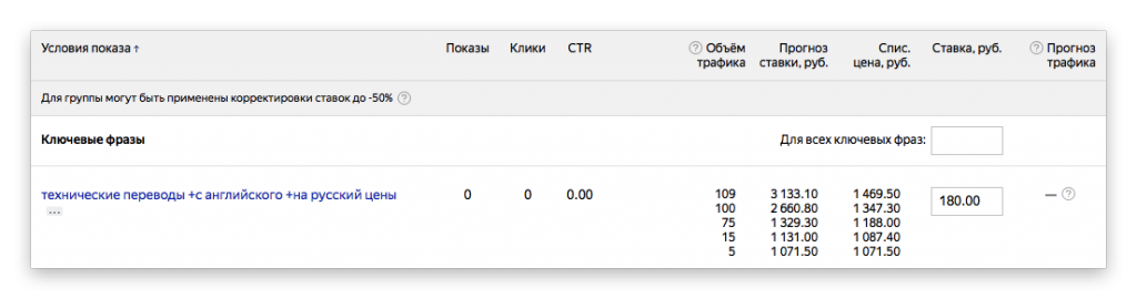 Ставки в «Яндекс.Директ»