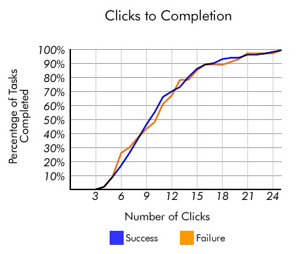 Количество кликов и достижения целей