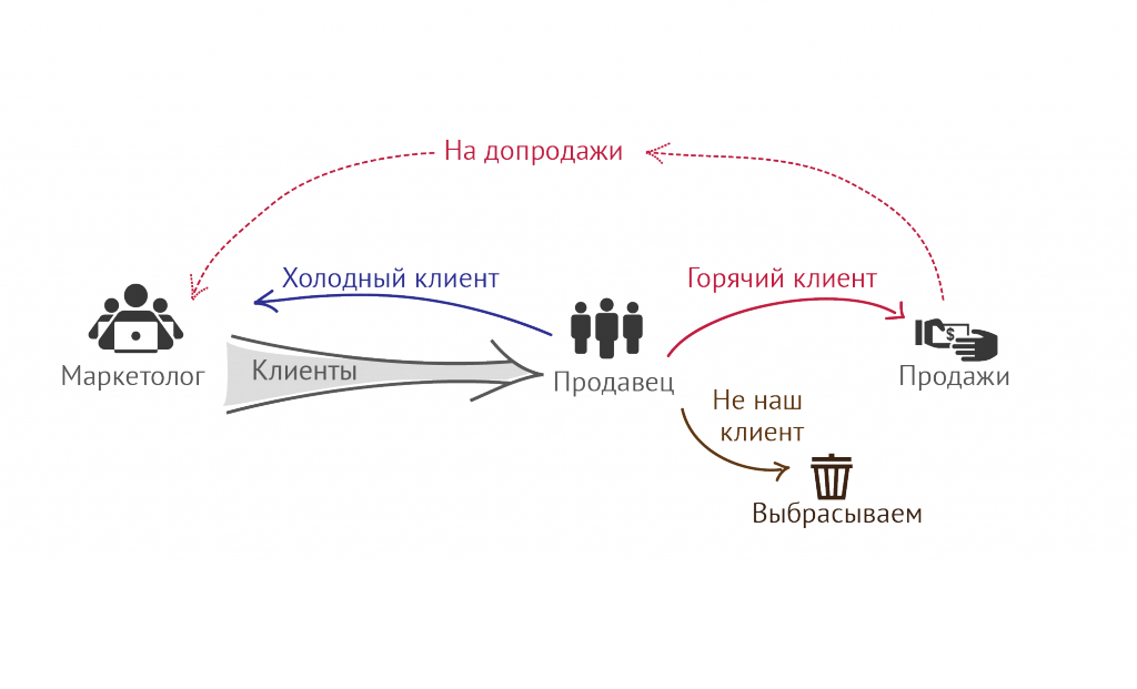 Схема клиентогенерации