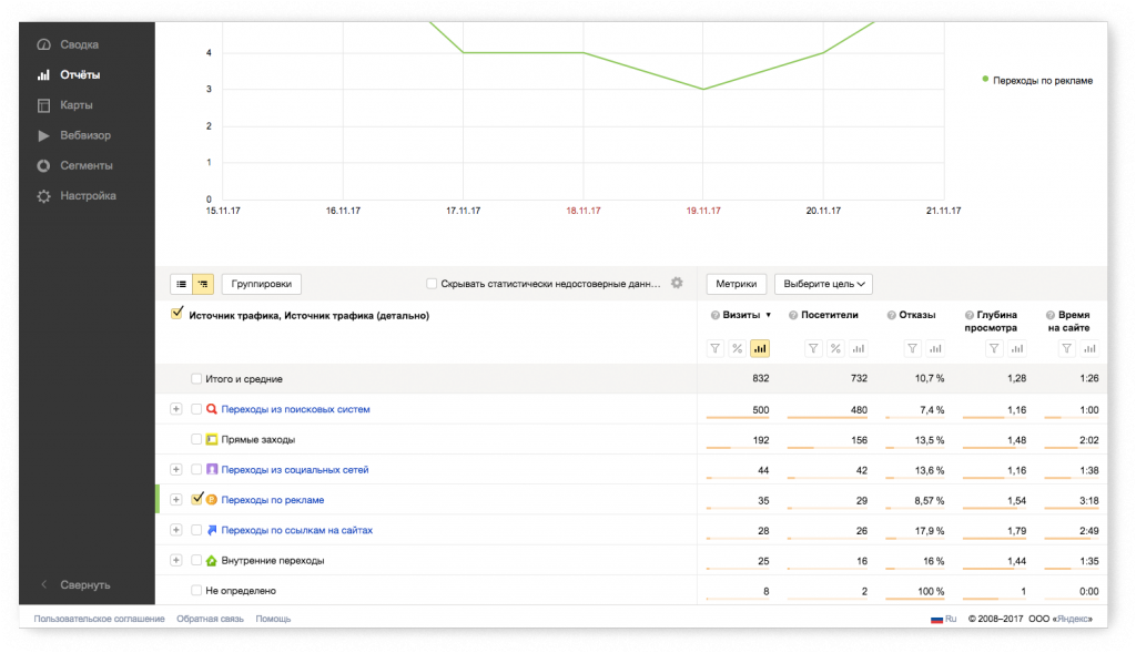 Анализируем вовлеченность трафика с рекламной кампании в Яндекс.Директ
