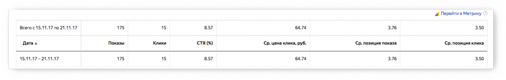 Анализируем общую статистику рекламной кампании в Яндекс.Директ