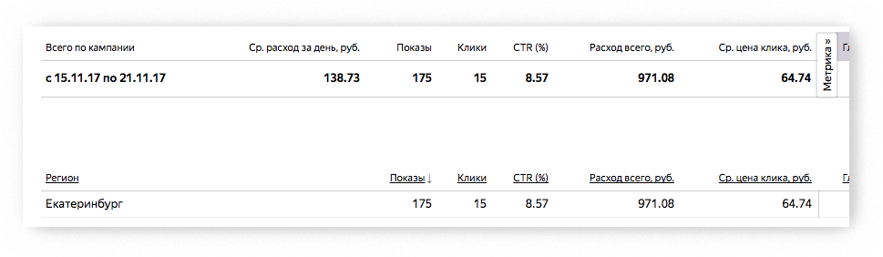 Анализируем отчет по регионам показа в Яндекс.Директе