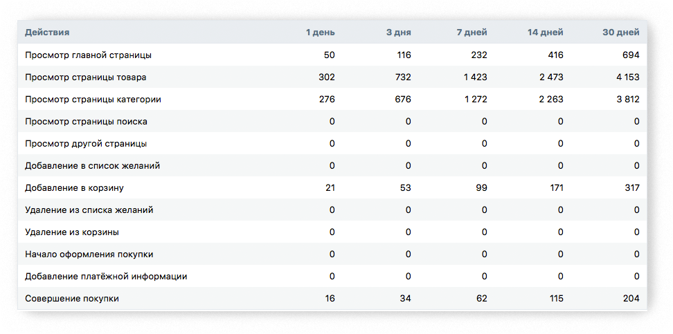 Подсчёт посетителей сайта для динамического ретаргетинга ВКонтакте